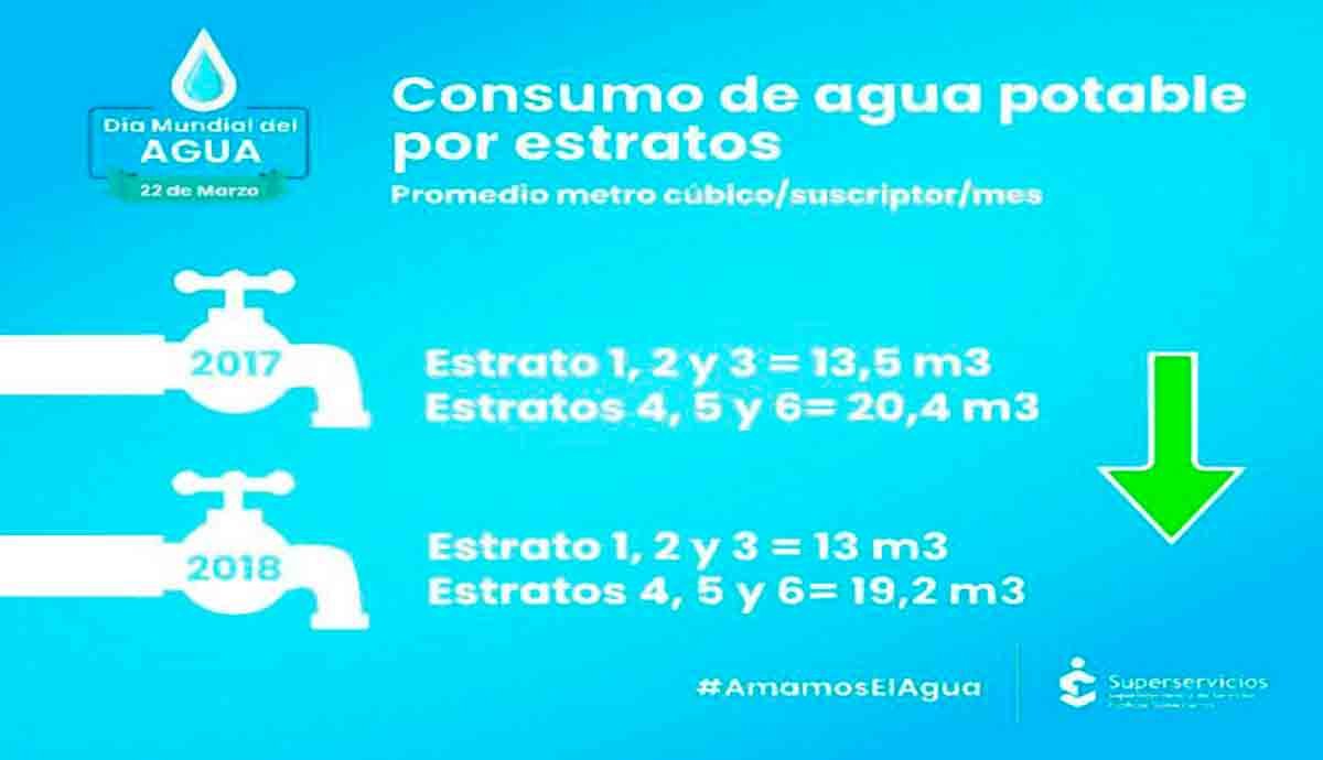 Consumo de agua en el país en los últimos cuatro años ha disminuido 10%