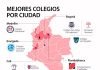 Lista de los mejores colegios en cada ciudad según ranking Sapiens