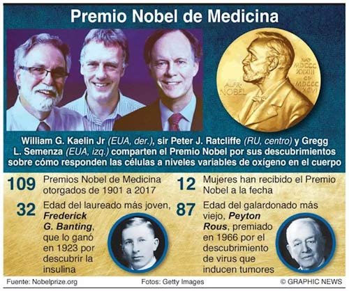 Los estadounidenses William G. Kaelin, sir Peter J. Ratcliffe y Gregg L. Semenza, ganadores nobel de Medicina